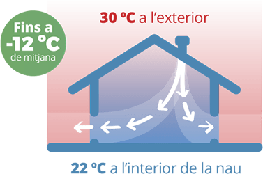 Climatitzacio industrial baix consum evaporatius Climatitzacio industrial baix consum evaporatius